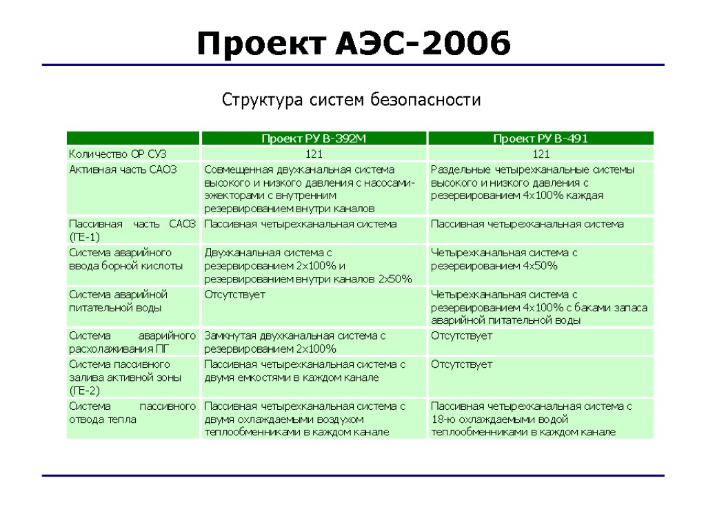 Проект АЭС-2006 Структура систем безопасности